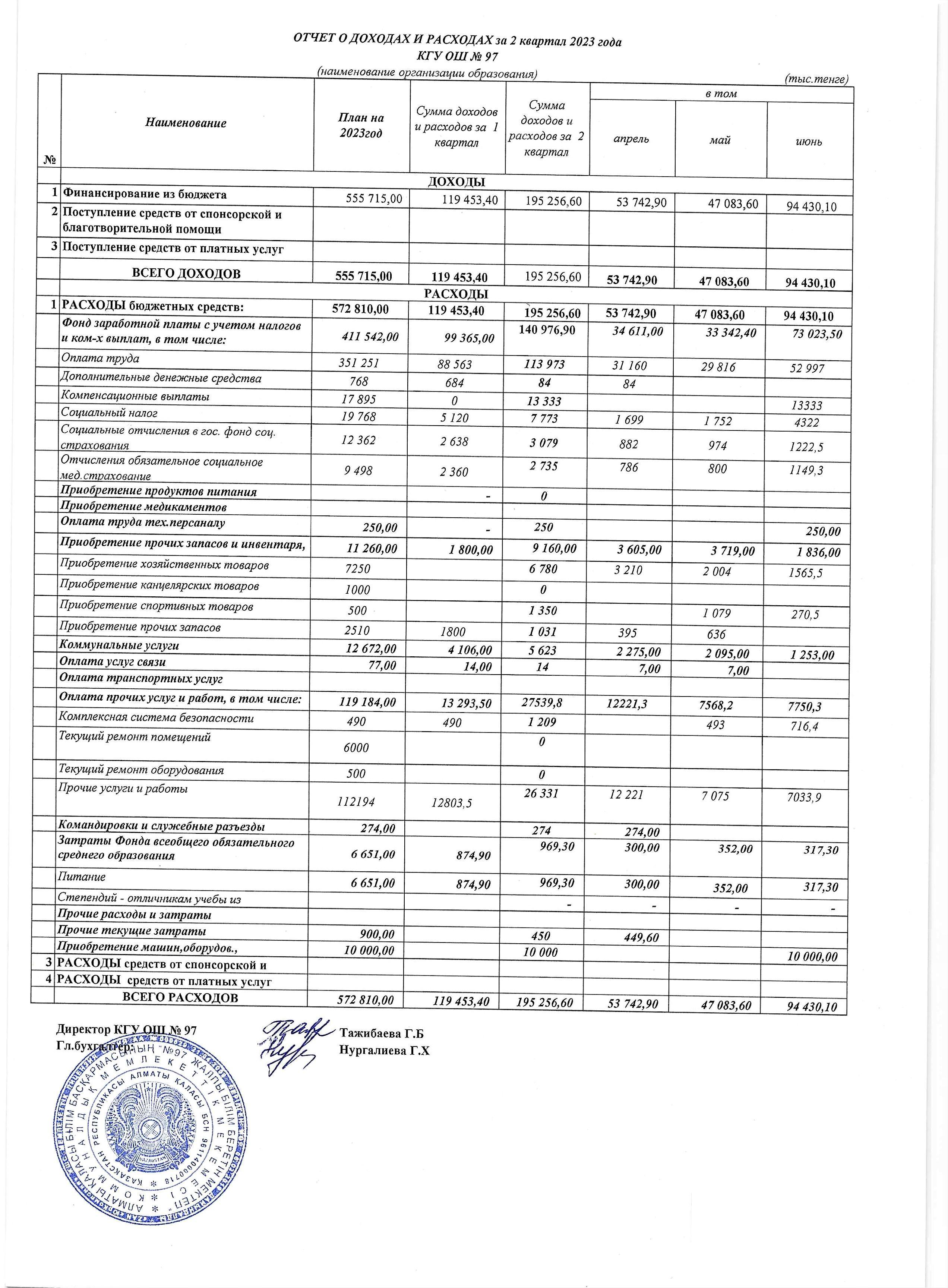 Отчет о доходах и расходах за 2 квартал 2023 года