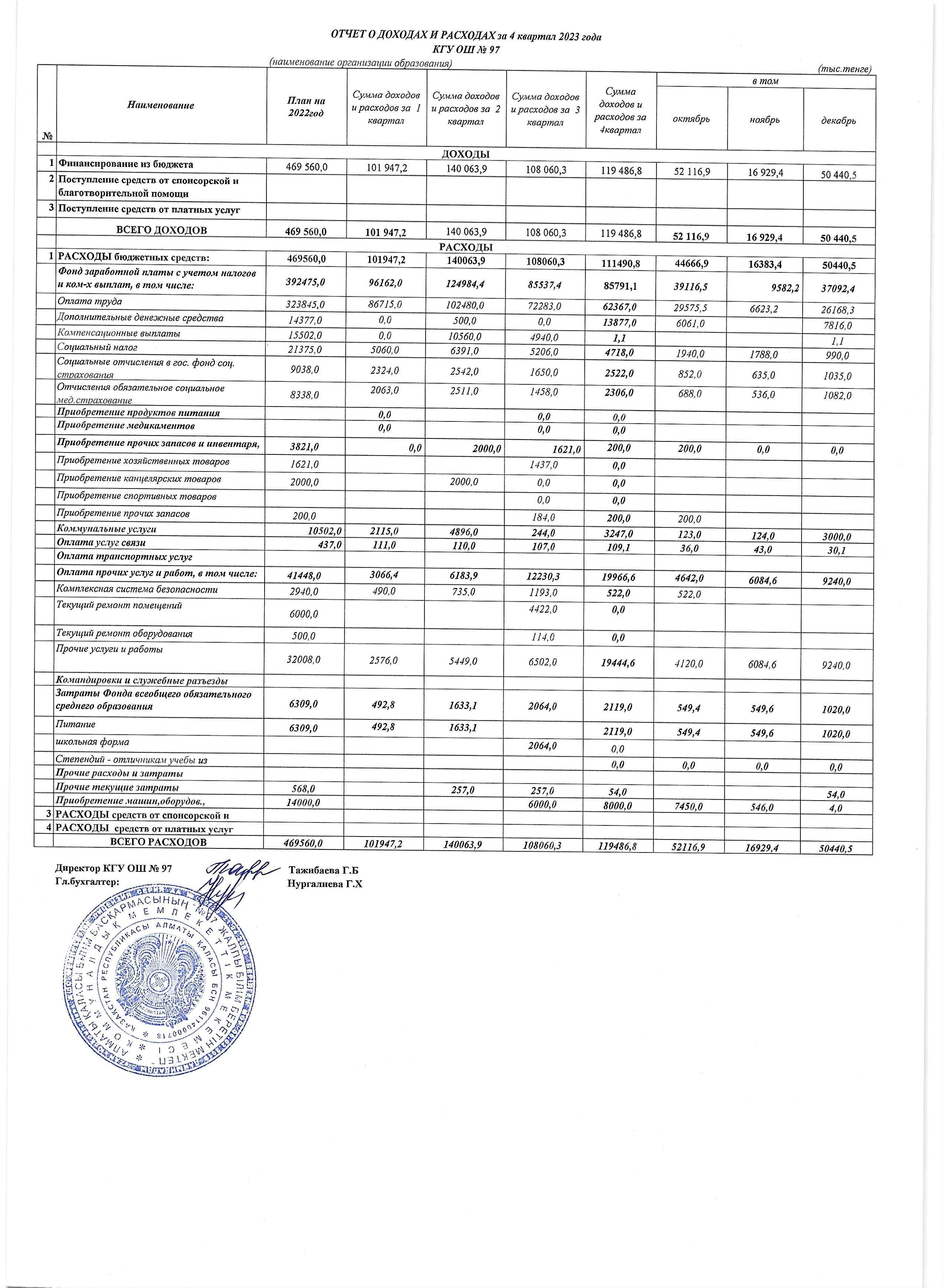 Отчет о доходах и расхолах за 4 квартал 2023 года