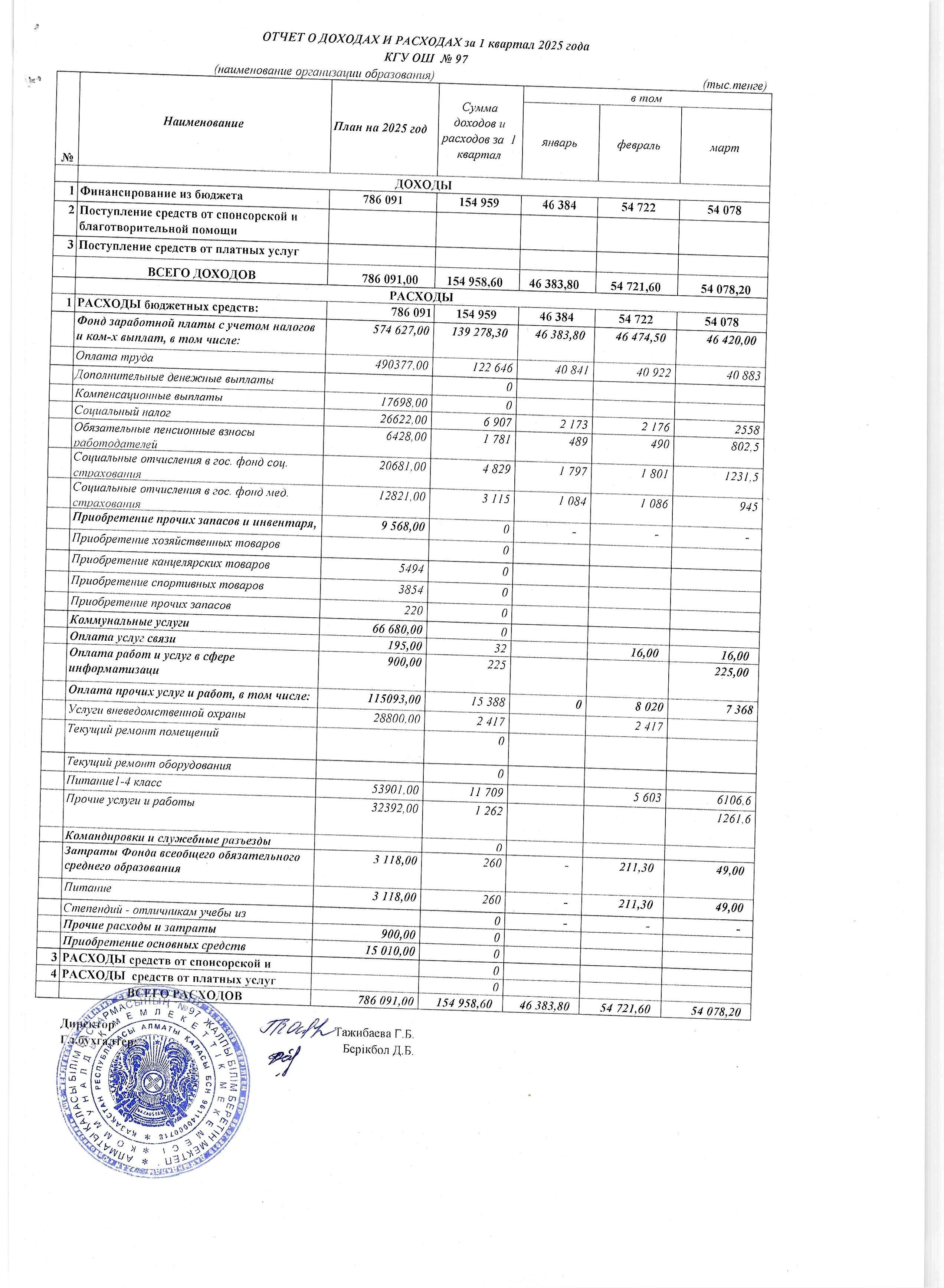 Отчет о доходах и расходах за 1 квартал 2025 года