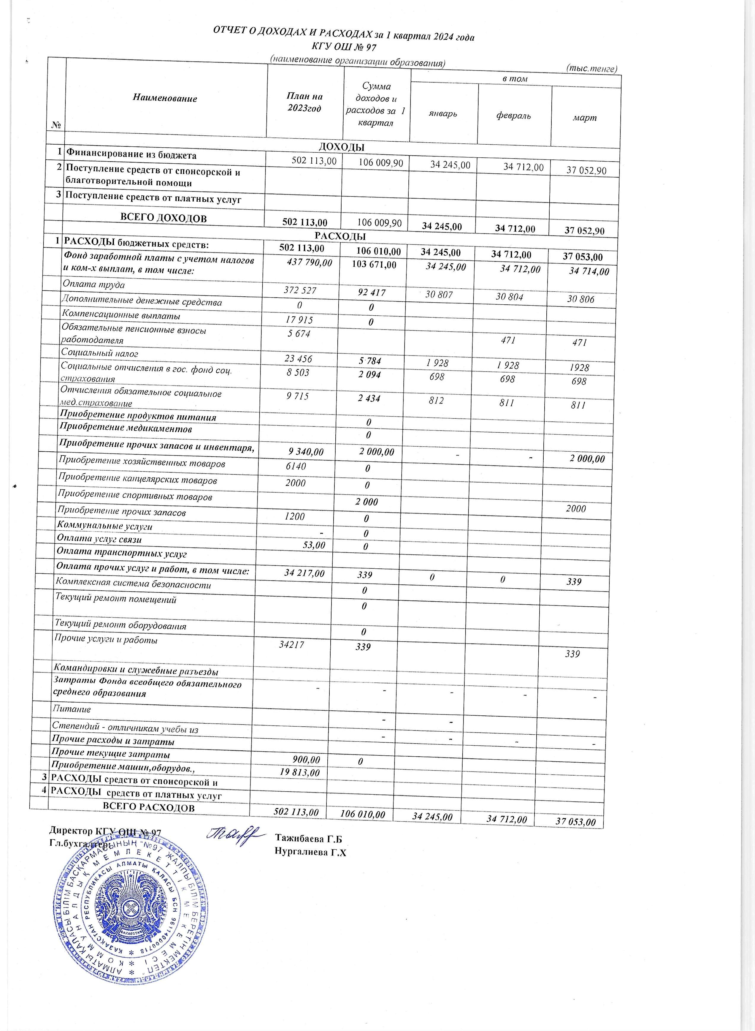Отчет о доходах и расходах за 1 квартал 2024 года
