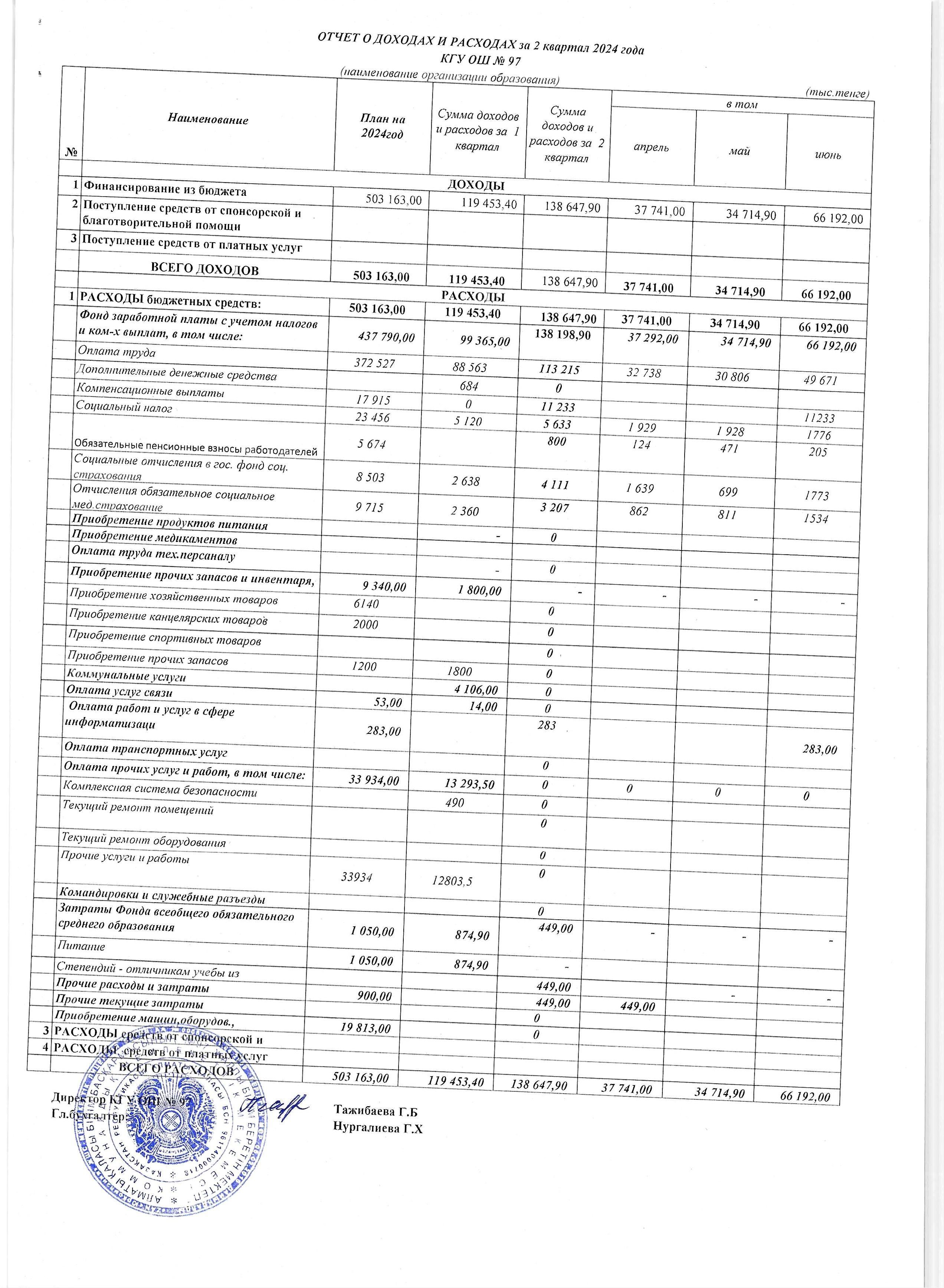 Отчет о доходах и расходах за 2 квартал 2024 года