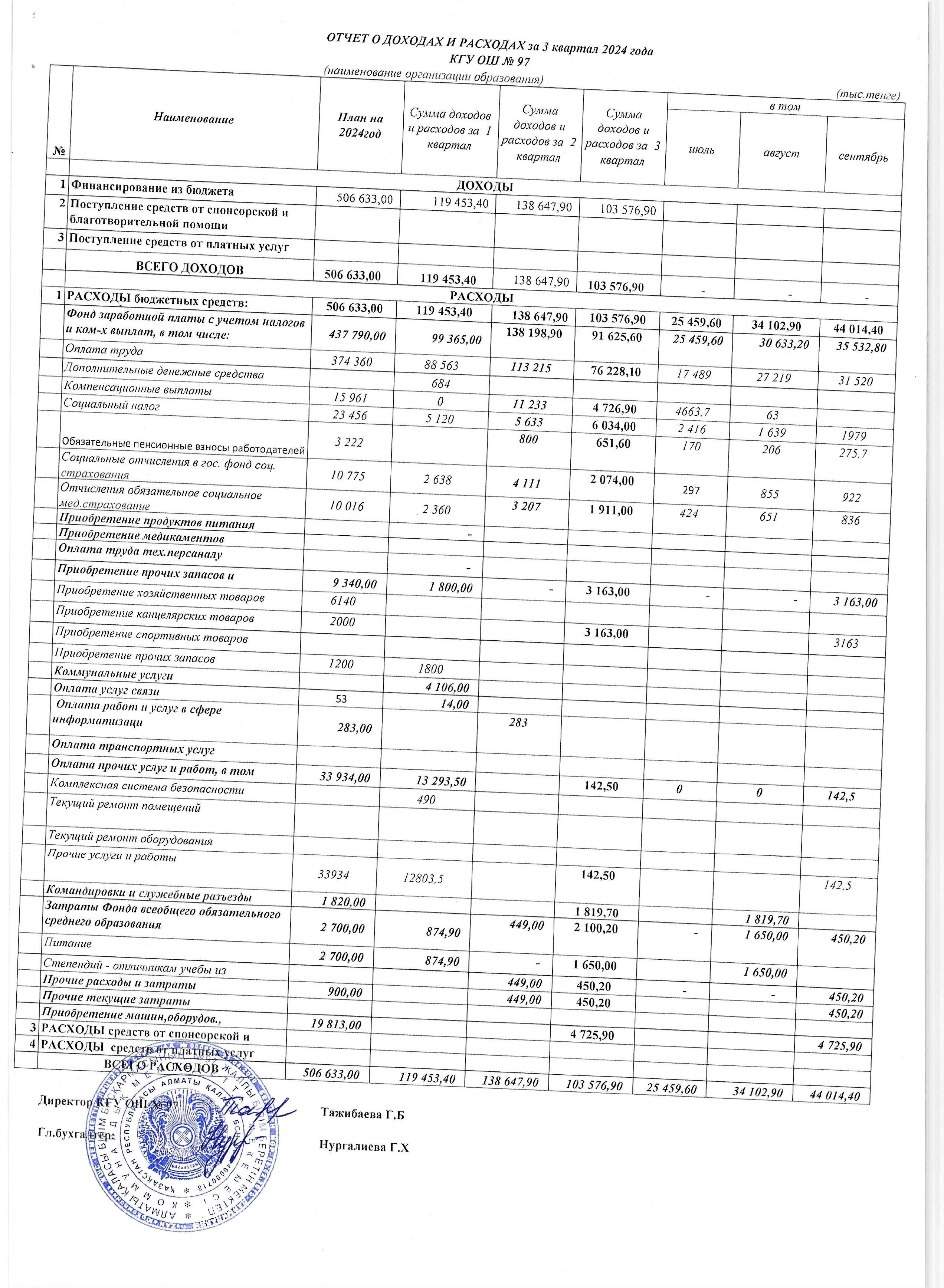 Отчет о доходах и расходах за 3 квартал 2024 года