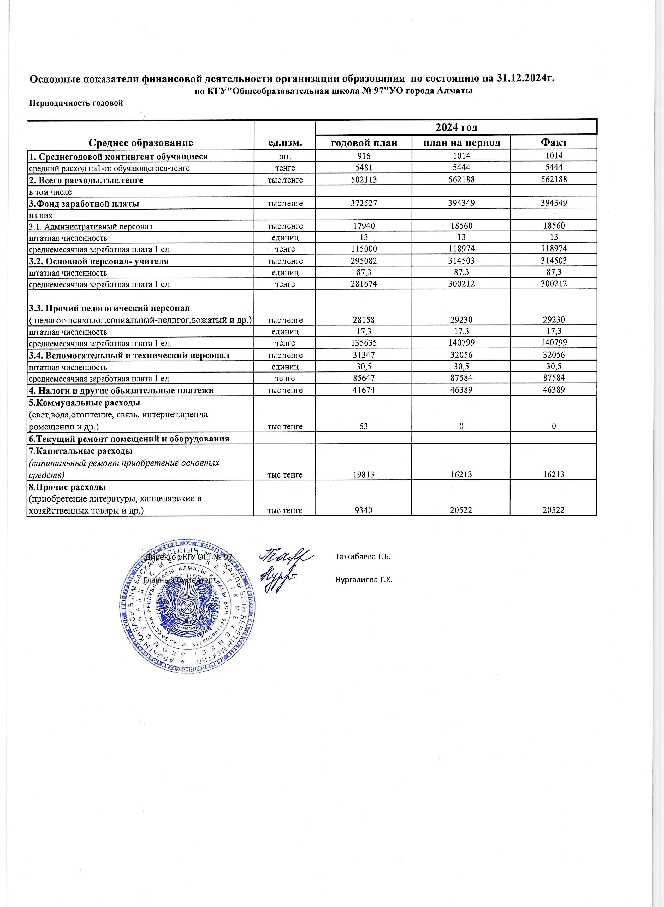 Основные показатели финансовой деятельности организации образования  по состоянию на 2024 год