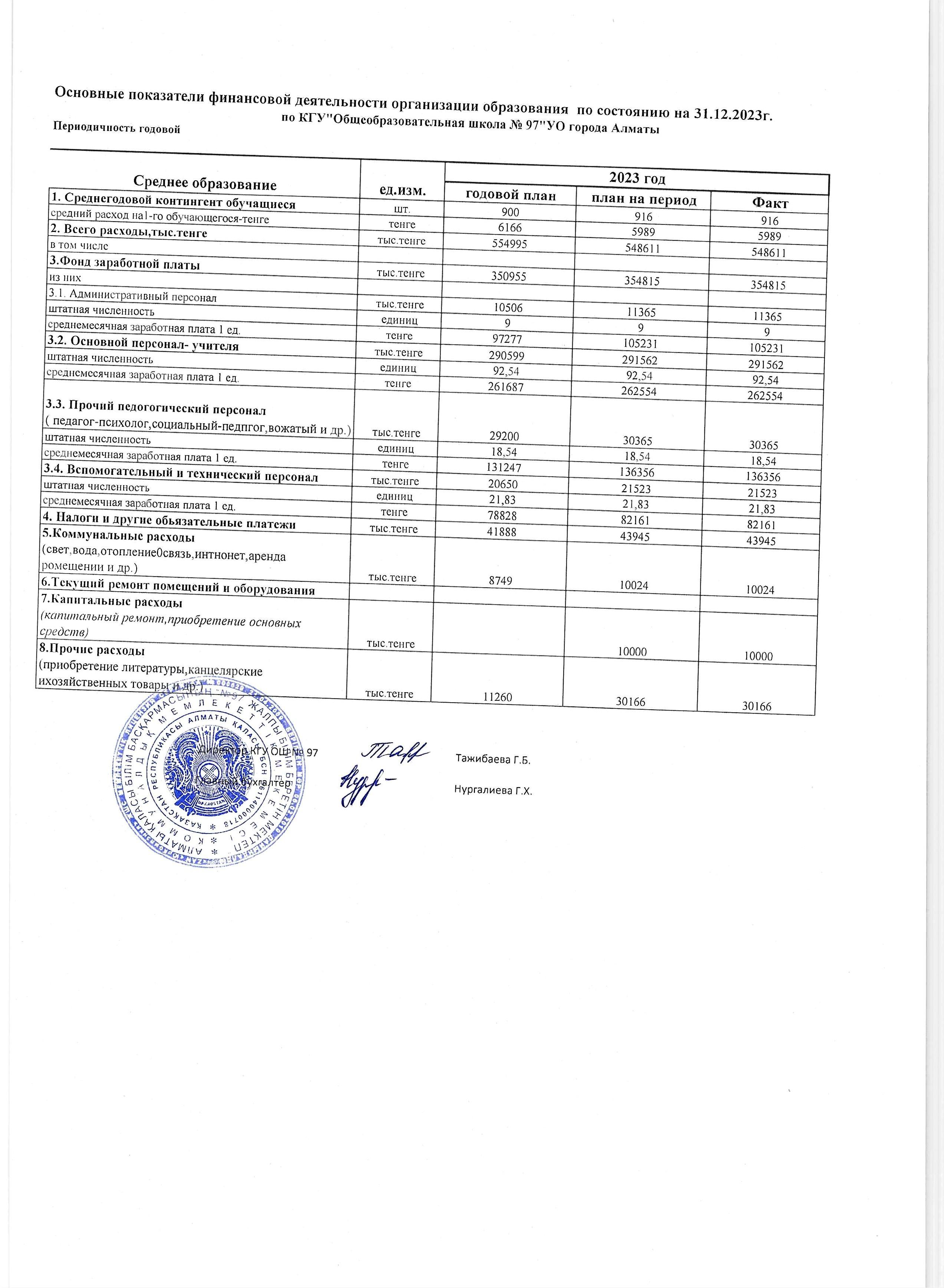 Основные показатели финансовой деятельности организации образования  по состоянию на 2023 год
