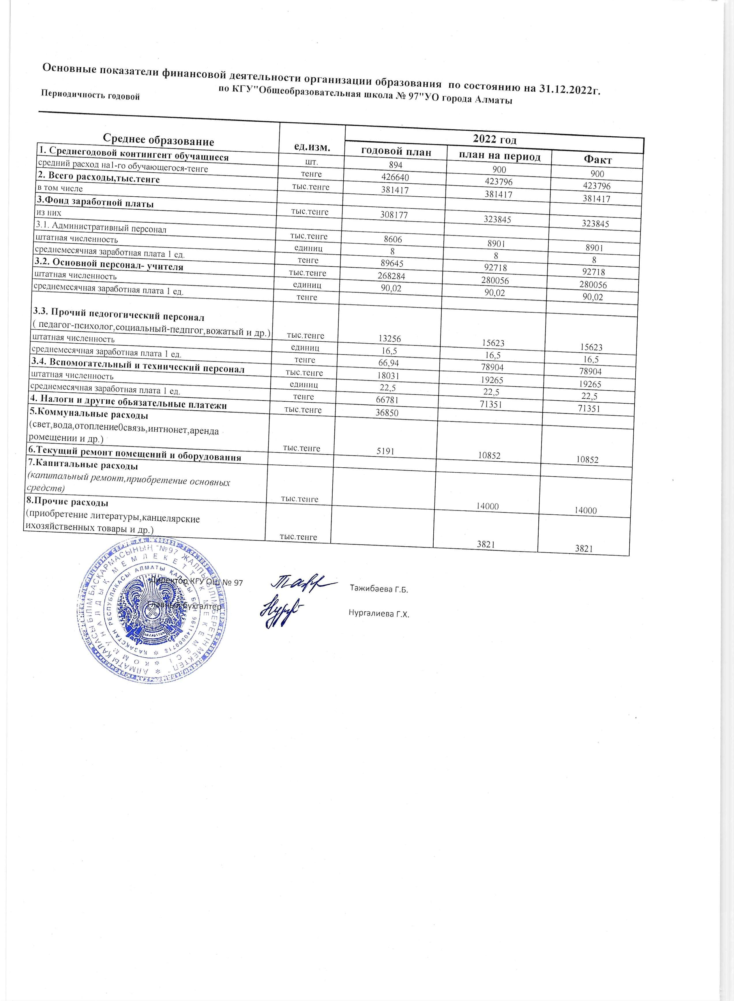 Основные показатели финансовой деятельности организации образования  по состоянию на 2022 год