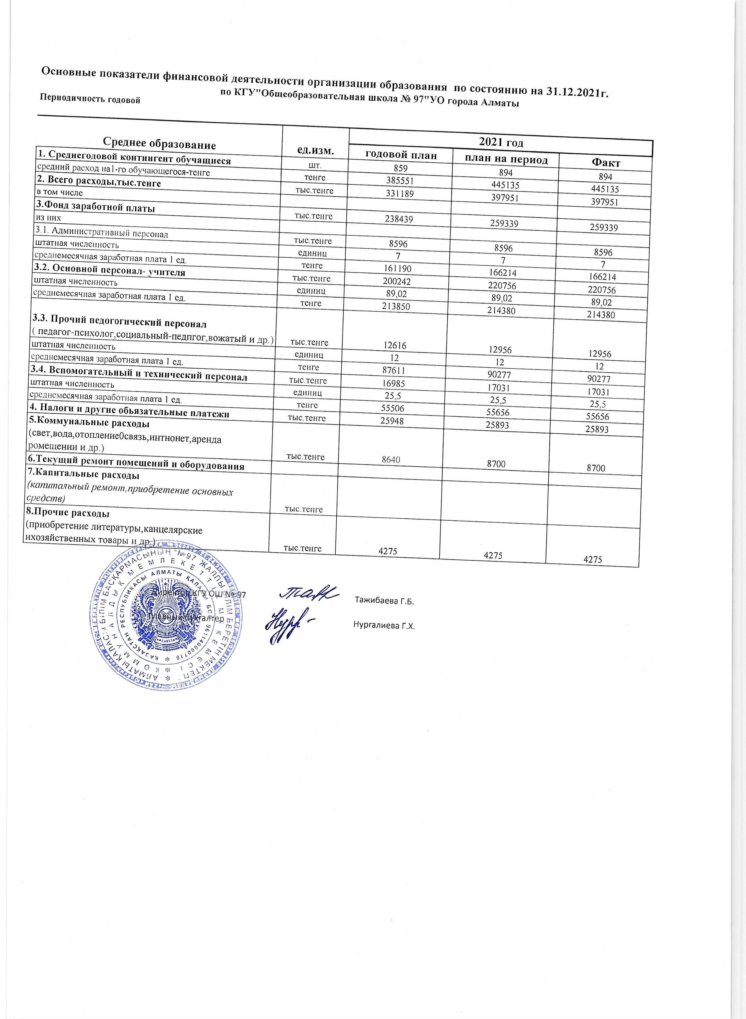 Основные показатели финансовой деятельности организации образования  по состоянию на 2021 год