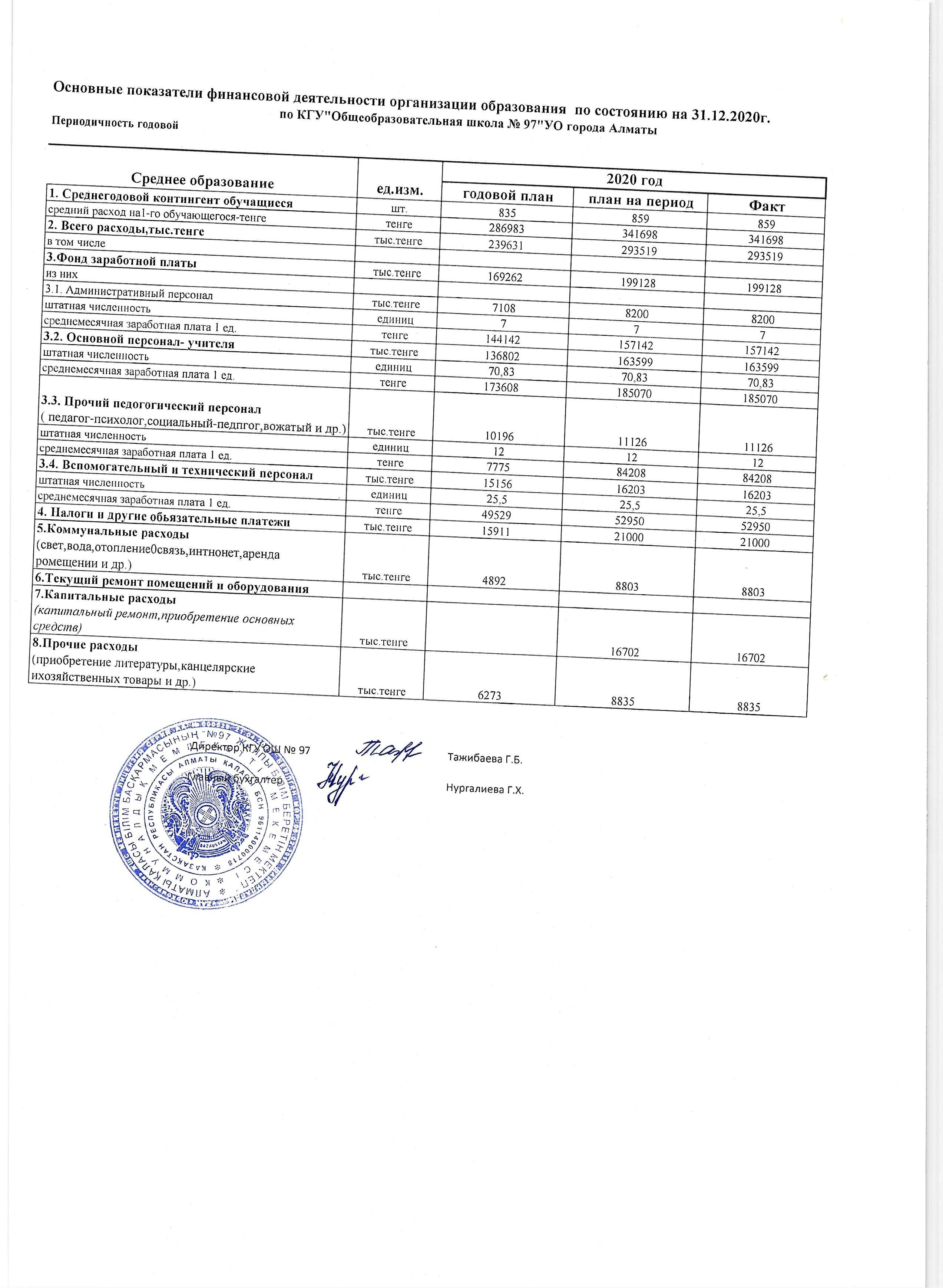 Основные показатели финансовой деятельности организации образования  по состоянию на 2020 год